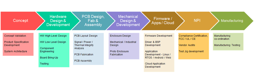 Concept to Manufacturing Process
